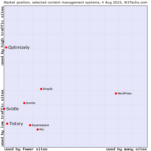 Market position of Tistory vs. Optimizely vs. Svbtle