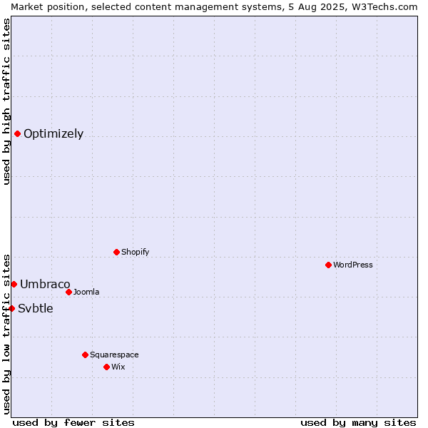Market position of Optimizely vs. Umbraco vs. Svbtle