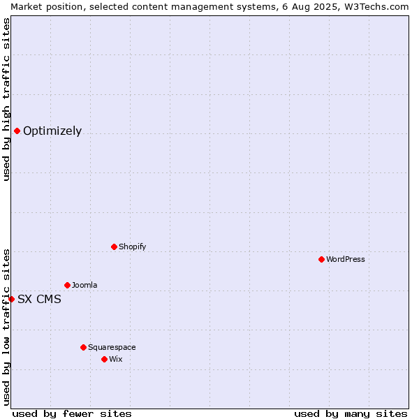 Market position of Optimizely vs. SX CMS