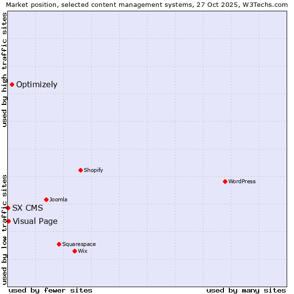 Market position of Optimizely vs. Visual Page vs. SX CMS
