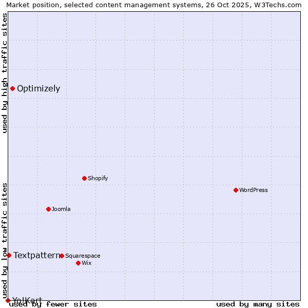 Market position of Optimizely vs. Textpattern vs. Yo!Kart