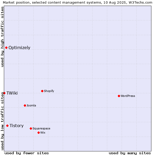 Market position of Tistory vs. Optimizely vs. TWiki