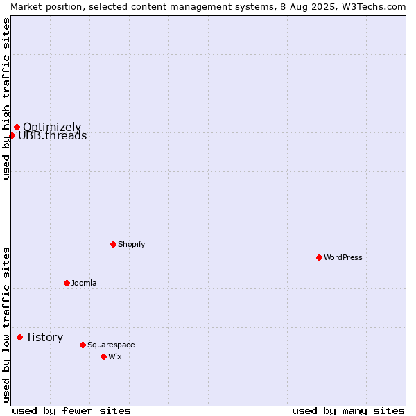 Market position of Tistory vs. Optimizely vs. UBB.threads