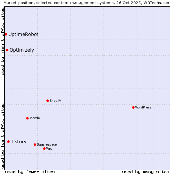 Market position of Tistory vs. Optimizely vs. UptimeRobot