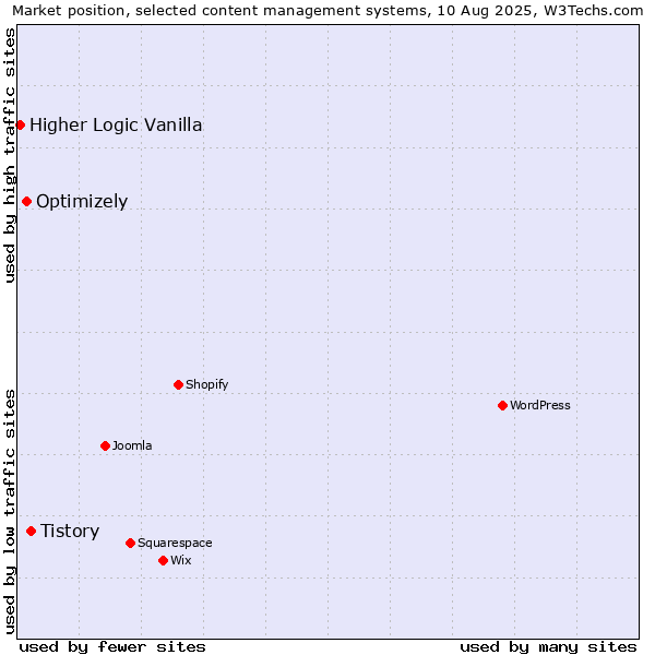 Market position of Tistory vs. Optimizely vs. Higher Logic Vanilla