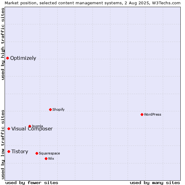 Market position of Tistory vs. Visual Composer vs. Optimizely
