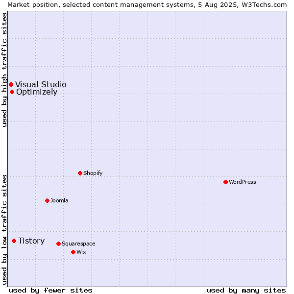 Market position of Tistory vs. Optimizely vs. Visual Studio
