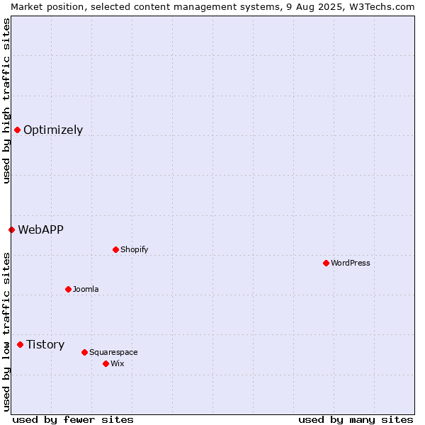 Market position of Tistory vs. Optimizely vs. WebAPP
