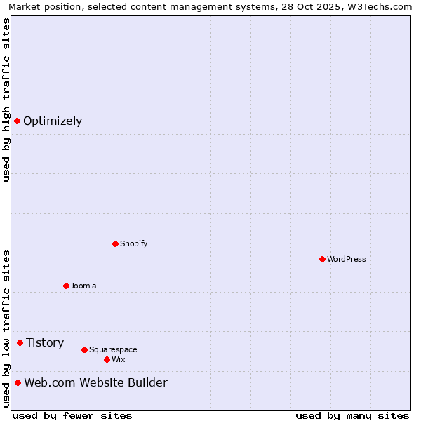 Market position of Tistory vs. Web.com Website Builder vs. Optimizely