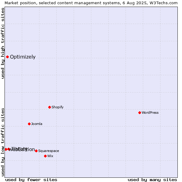 Market position of Tistory vs. Optimizely vs. webEdition