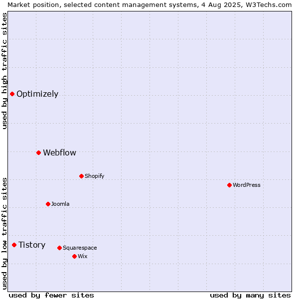 Market position of Webflow vs. Tistory vs. Optimizely