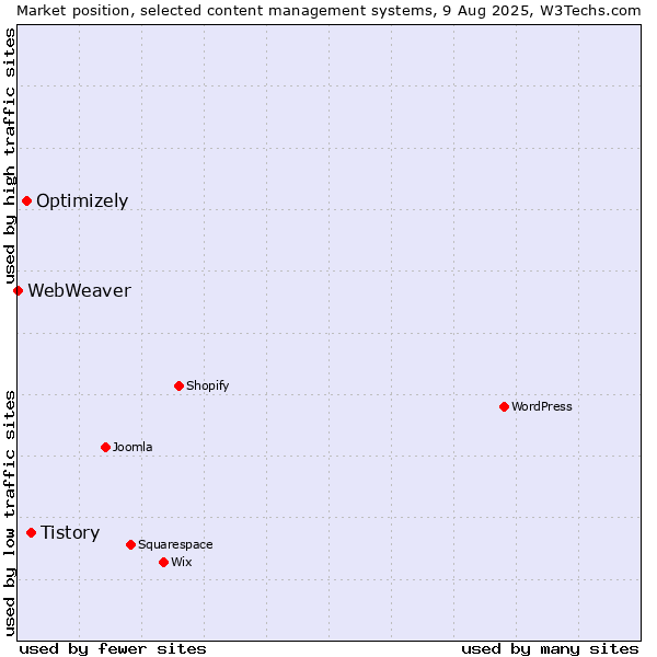 Market position of Tistory vs. Optimizely vs. WebWeaver