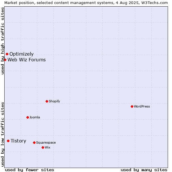 Market position of Tistory vs. Optimizely vs. Web Wiz Forums