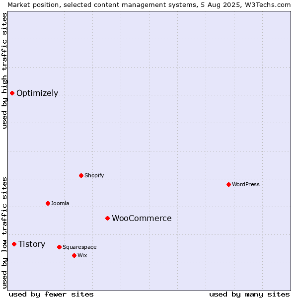 Market position of WooCommerce vs. Tistory vs. Optimizely
