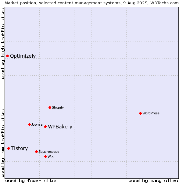 Market position of WPBakery vs. Tistory vs. Optimizely