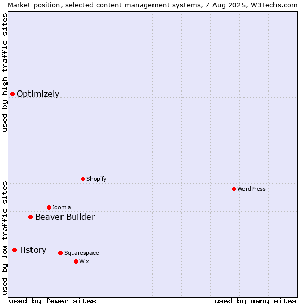 Market position of Beaver Builder vs. Tistory vs. Optimizely
