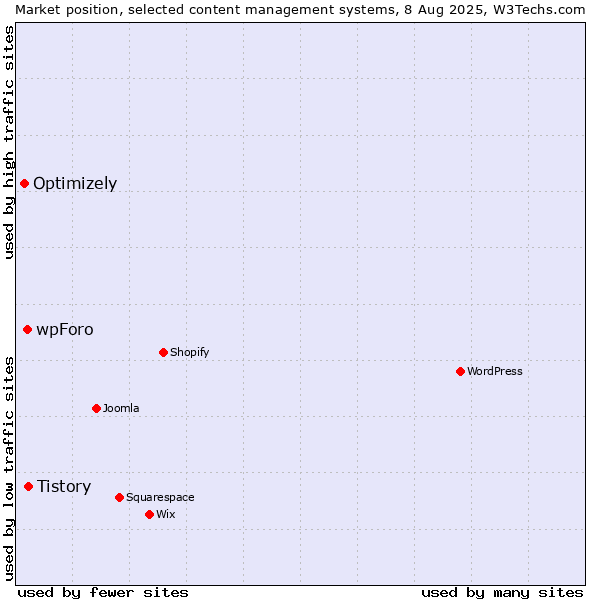 Market position of Tistory vs. wpForo vs. Optimizely