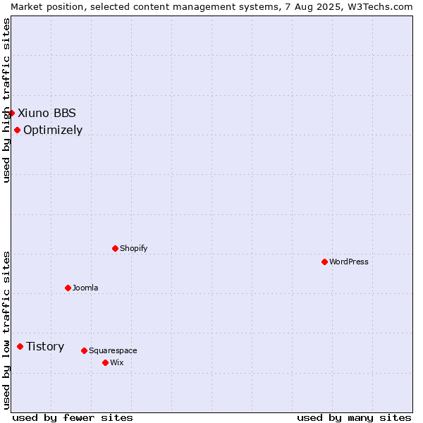 Market position of Tistory vs. Optimizely vs. Xiuno BBS