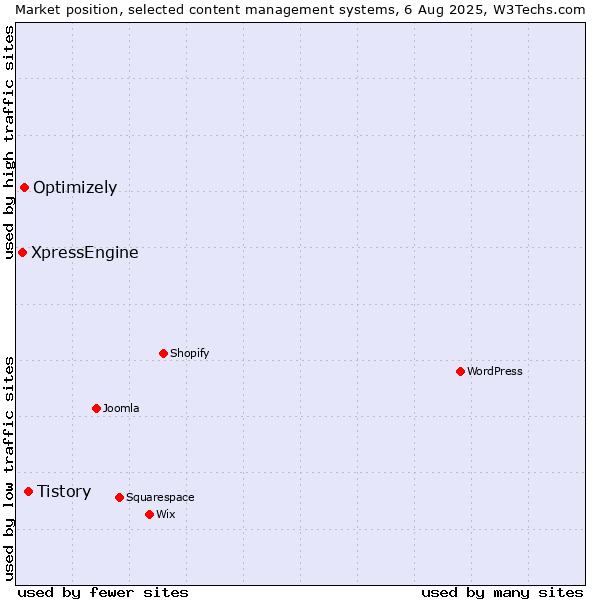 Market position of Tistory vs. Optimizely vs. XpressEngine