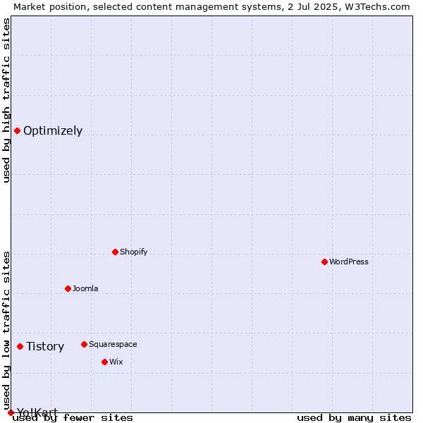 Market position of Tistory vs. Optimizely vs. Yo!Kart