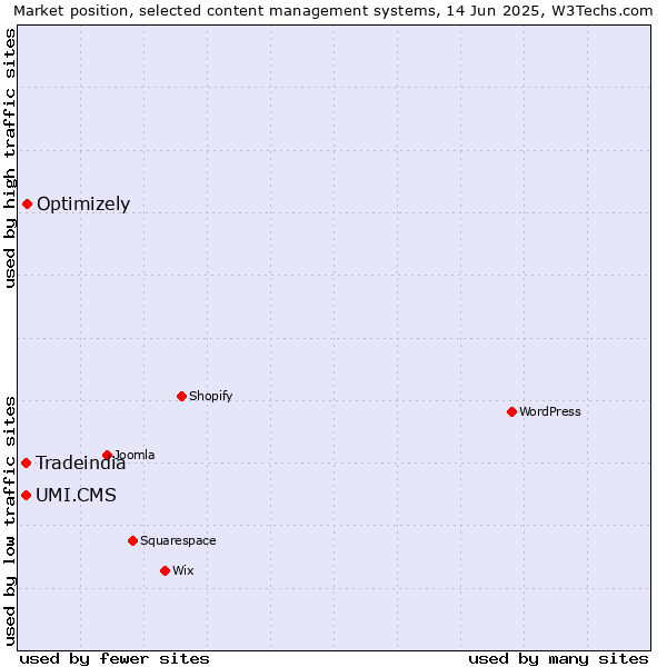 Market position of Optimizely vs. UMI.CMS vs. Tradeindia