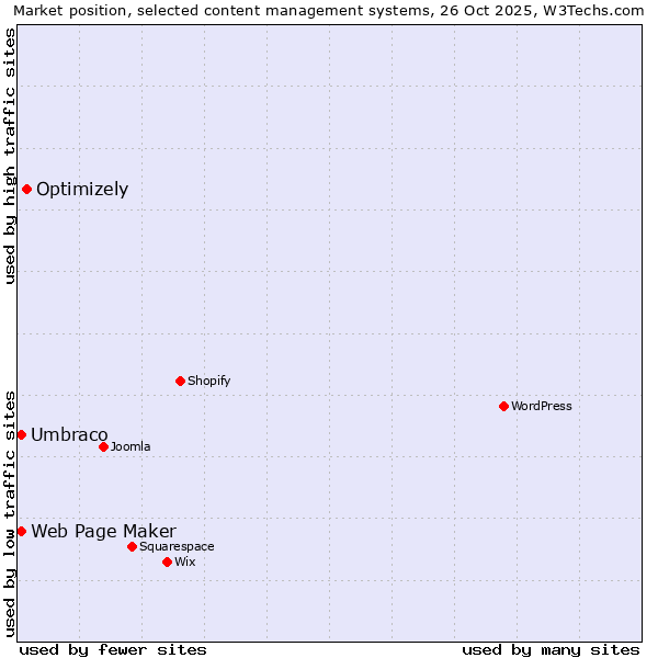 Market position of Optimizely vs. Umbraco vs. Web Page Maker