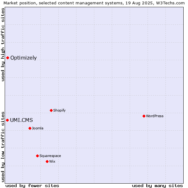 Market position of Optimizely vs. UMI.CMS
