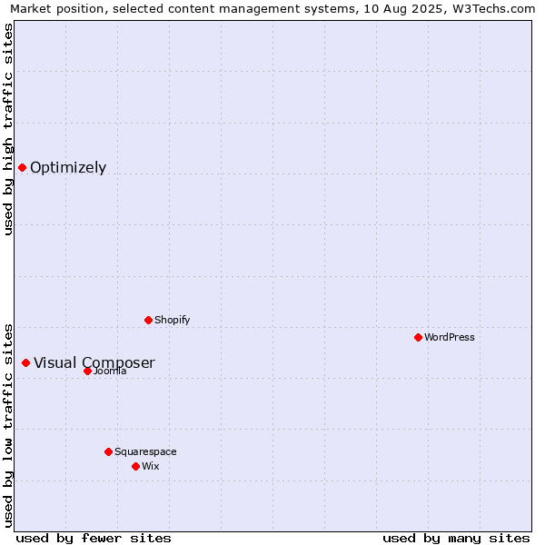 Market position of Visual Composer vs. Optimizely