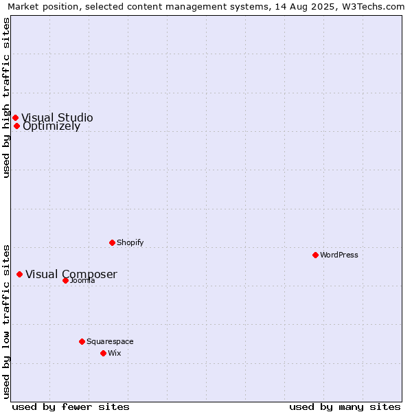 Market position of Visual Composer vs. Optimizely vs. Visual Studio