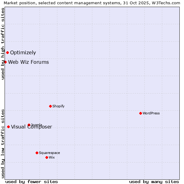 Market position of Visual Composer vs. Optimizely vs. Web Wiz Forums