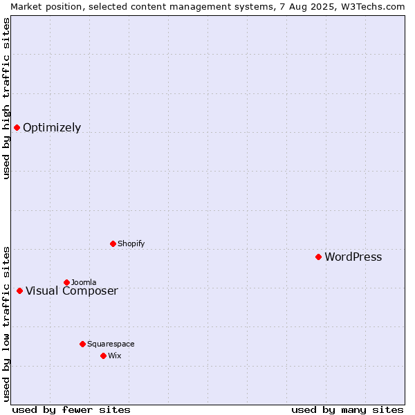Market position of WordPress vs. Visual Composer vs. Optimizely