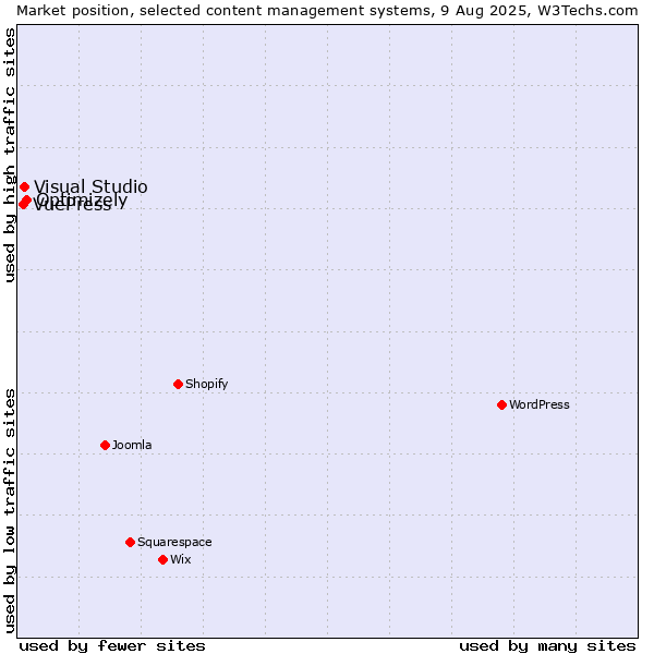 Market position of Optimizely vs. Visual Studio vs. VuePress