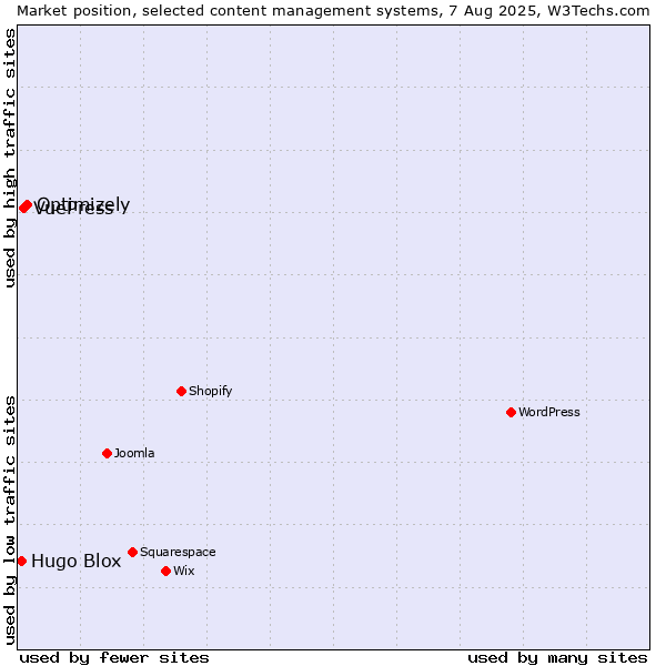 Market position of Optimizely vs. VuePress vs. Hugo Blox