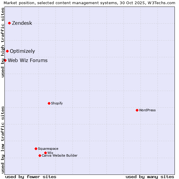 Market position of Zendesk vs. Optimizely vs. Web Wiz Forums