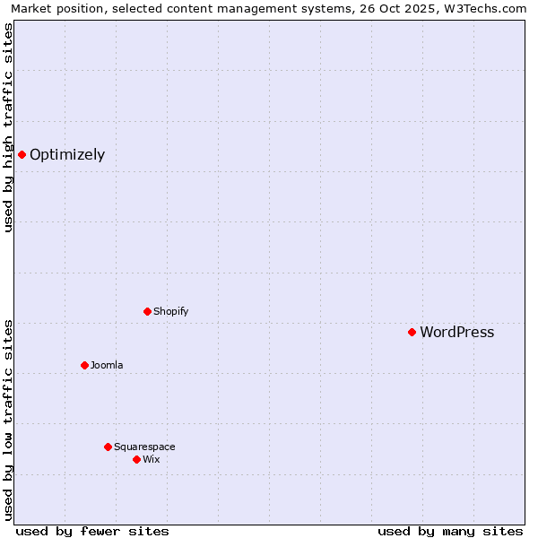 Market position of WordPress vs. Optimizely