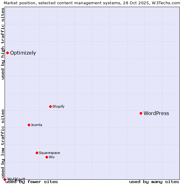 Market position of WordPress vs. Optimizely vs. Yo!Kart