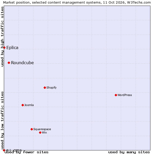 Market position of Roundcube vs. Eplica vs. e+ cms