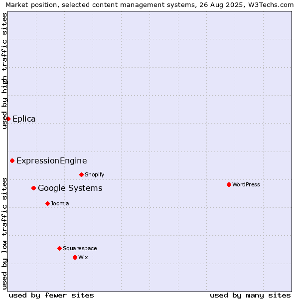 Market position of Google Systems vs. ExpressionEngine vs. Eplica