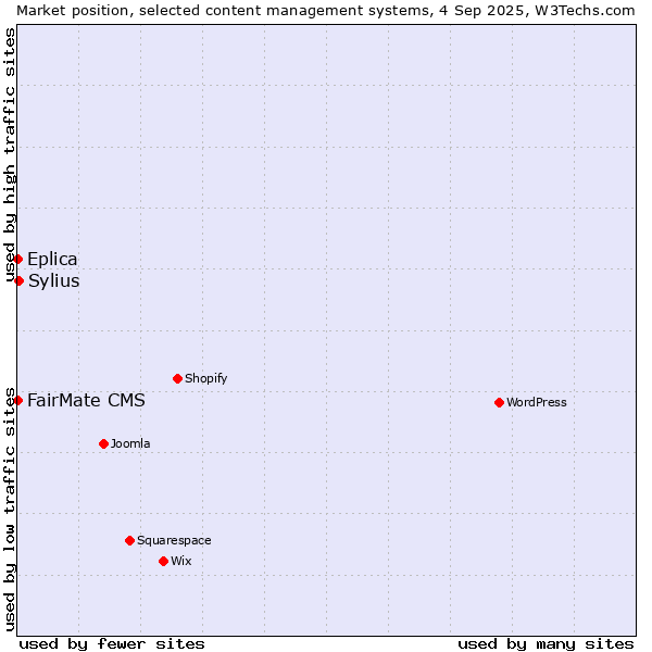 Market position of Sylius vs. FairMate CMS vs. Eplica