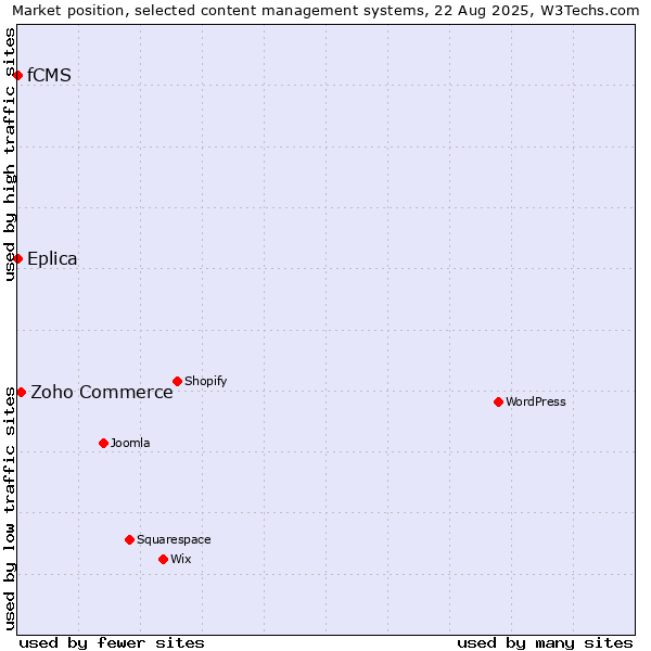 Market position of Zoho Commerce vs. Eplica vs. fCMS
