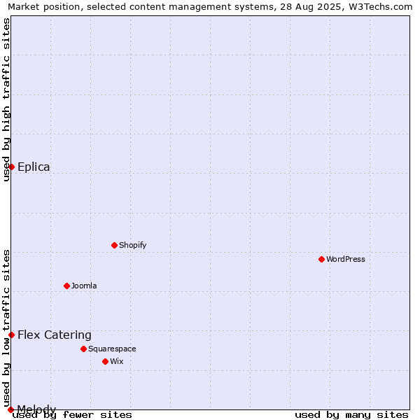 Market position of Flex Catering vs. Eplica vs. Melody