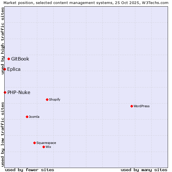 Market position of GitBook vs. PHP-Nuke vs. Eplica