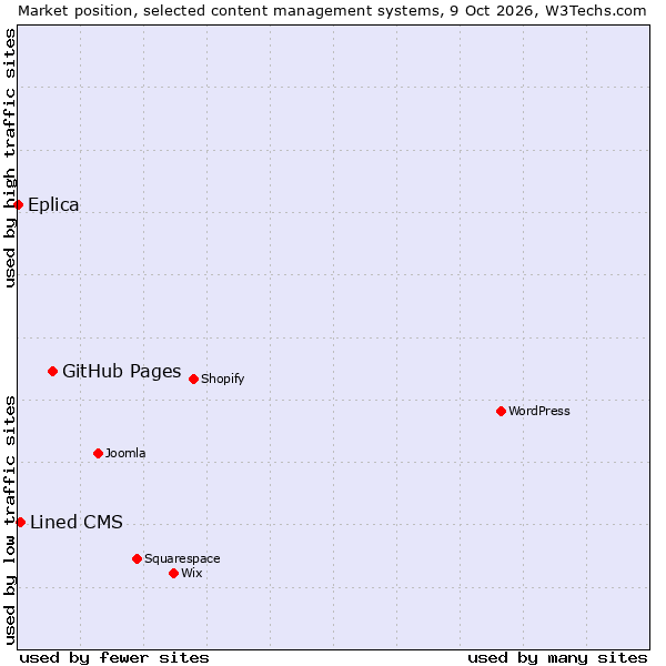 Market position of GitHub Pages vs. Lined CMS vs. Eplica
