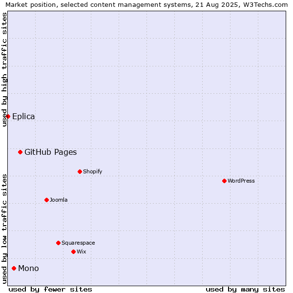 Market position of GitHub Pages vs. Mono vs. Eplica