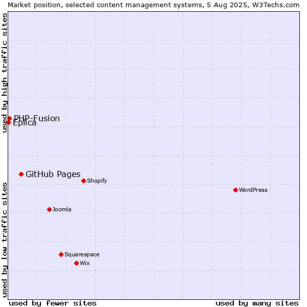 Market position of GitHub Pages vs. PHP-Fusion vs. Eplica
