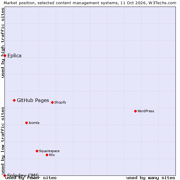 Market position of GitHub Pages vs. Eplica vs. Solodev CMS
