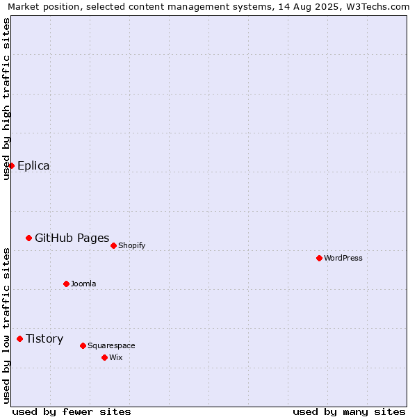 Market position of GitHub Pages vs. Tistory vs. Eplica