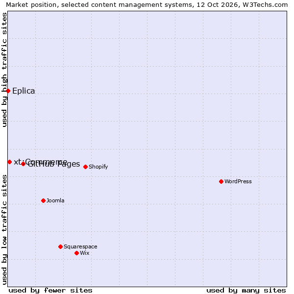 Market position of GitHub Pages vs. xt:Commerce vs. Eplica