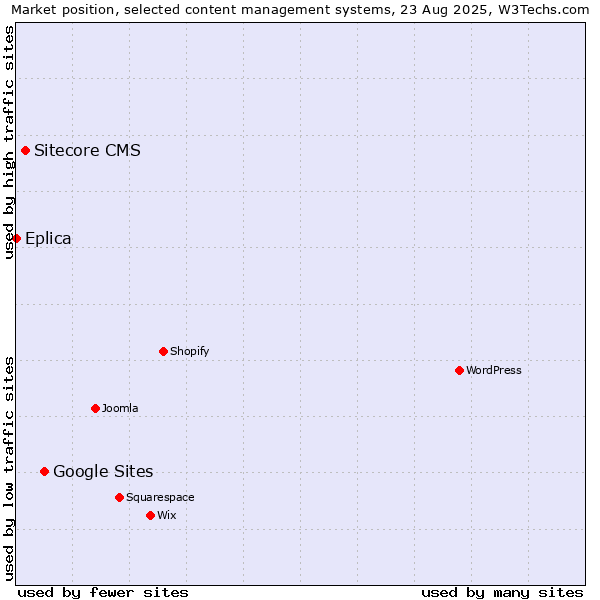 Market position of Google Sites vs. Sitecore CMS vs. Eplica