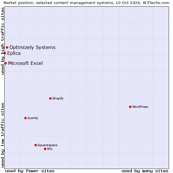 Market position of Optimizely Systems vs. Microsoft Excel vs. Eplica